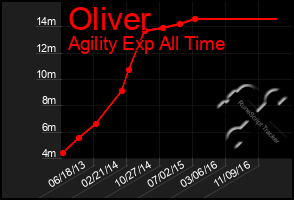 Total Graph of Oliver