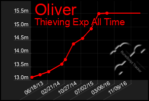 Total Graph of Oliver