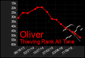 Total Graph of Oliver