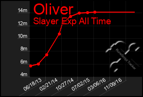 Total Graph of Oliver