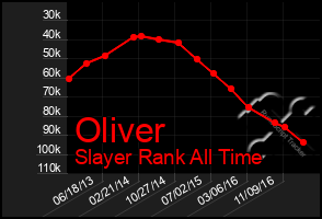 Total Graph of Oliver