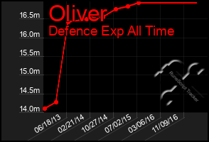 Total Graph of Oliver