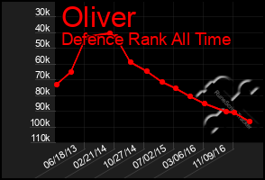 Total Graph of Oliver