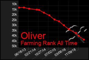 Total Graph of Oliver