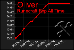 Total Graph of Oliver