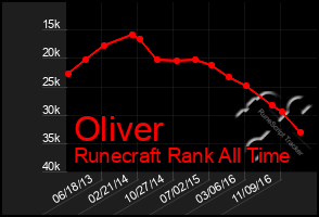 Total Graph of Oliver