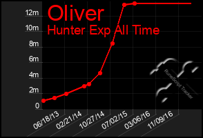 Total Graph of Oliver