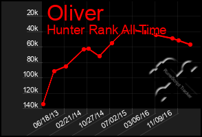 Total Graph of Oliver