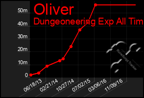 Total Graph of Oliver