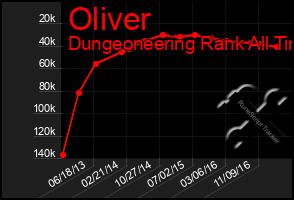 Total Graph of Oliver