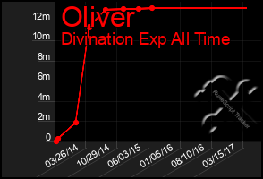 Total Graph of Oliver