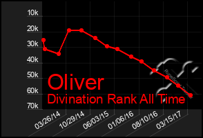 Total Graph of Oliver