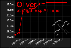 Total Graph of Oliver