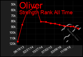 Total Graph of Oliver