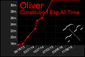 Total Graph of Oliver