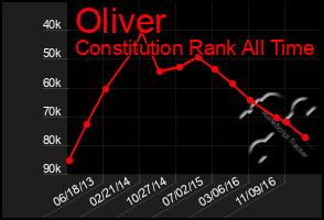 Total Graph of Oliver