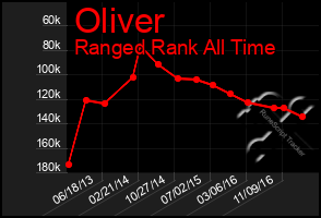 Total Graph of Oliver