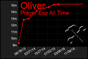 Total Graph of Oliver