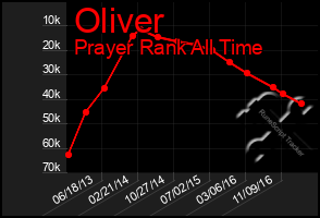 Total Graph of Oliver