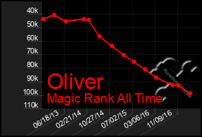 Total Graph of Oliver