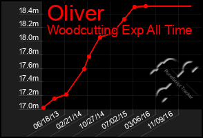 Total Graph of Oliver