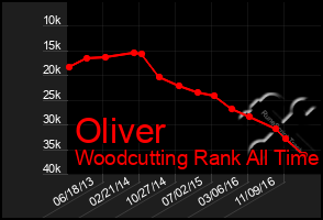 Total Graph of Oliver