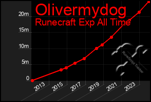 Total Graph of Olivermydog