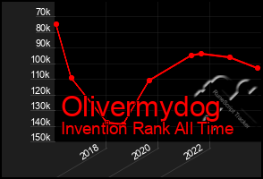 Total Graph of Olivermydog