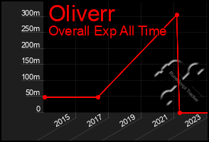 Total Graph of Oliverr