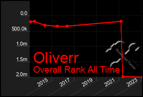 Total Graph of Oliverr