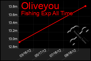 Total Graph of Oliveyou