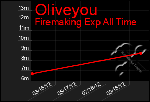 Total Graph of Oliveyou