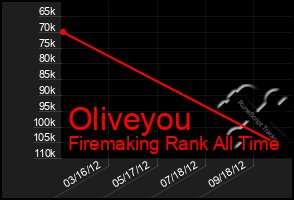 Total Graph of Oliveyou