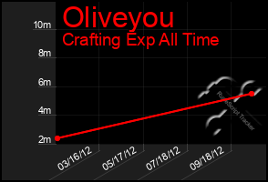 Total Graph of Oliveyou