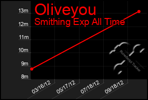 Total Graph of Oliveyou