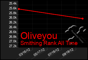 Total Graph of Oliveyou