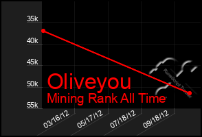 Total Graph of Oliveyou