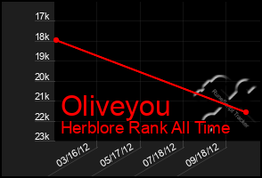 Total Graph of Oliveyou