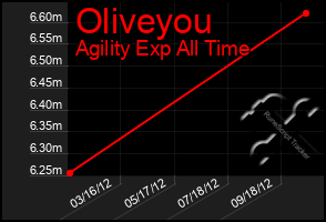 Total Graph of Oliveyou