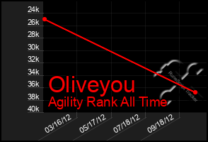 Total Graph of Oliveyou