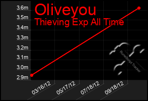 Total Graph of Oliveyou