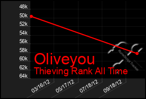 Total Graph of Oliveyou