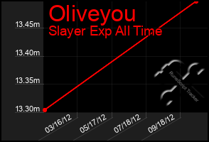 Total Graph of Oliveyou