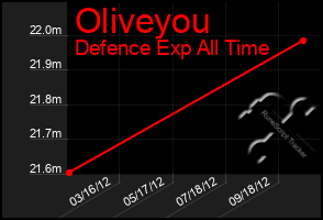 Total Graph of Oliveyou