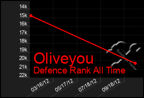 Total Graph of Oliveyou