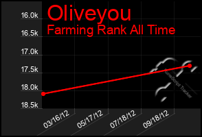 Total Graph of Oliveyou