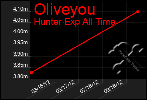 Total Graph of Oliveyou