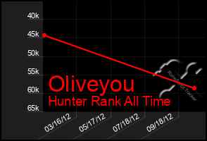 Total Graph of Oliveyou