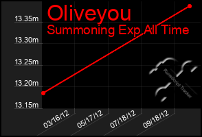 Total Graph of Oliveyou