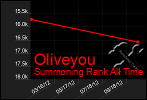 Total Graph of Oliveyou